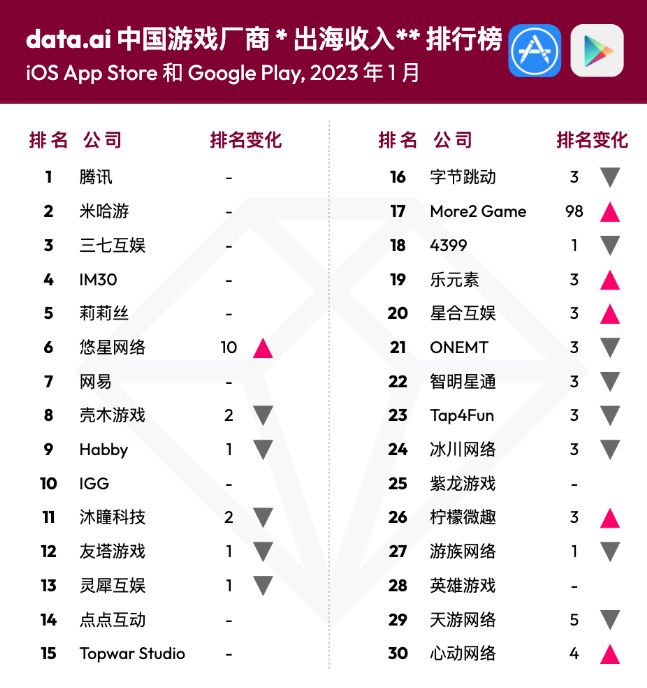2023年1月中国游戏厂商及应用出海收入 30 强：腾讯米哈游领跑