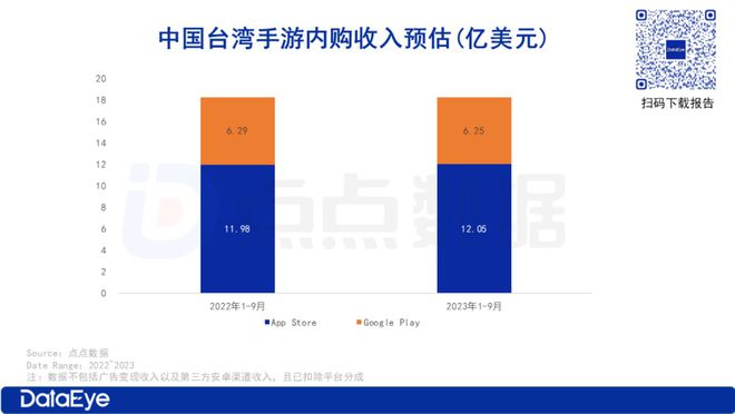 全球第五大市场中国台湾：前三季度揽$183亿米哈游、露珠、大梦龙途亮眼