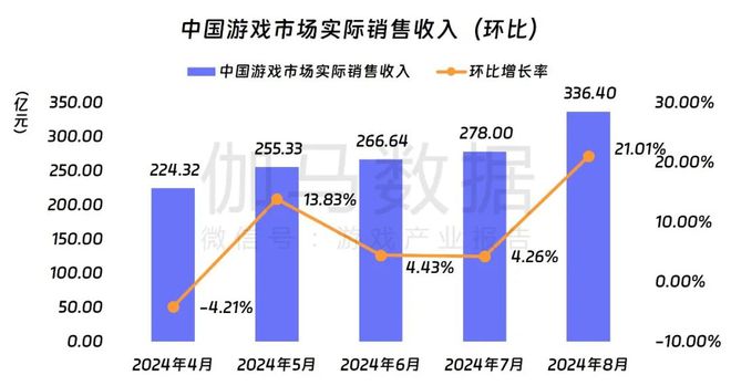 伽马数据8月游戏报告：中国市场规模3364亿元环比增长2101% 为今年以来最大值