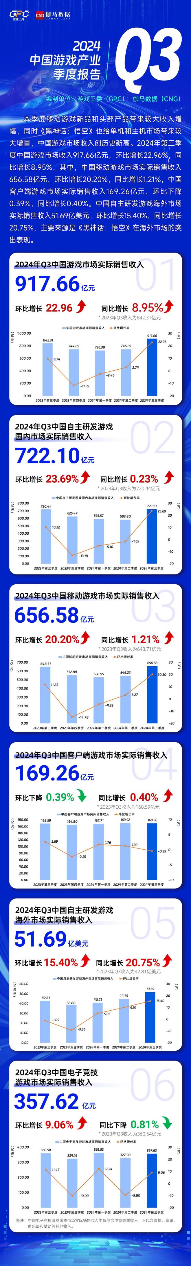 2024年第三季度中国游戏市场收入91766亿元