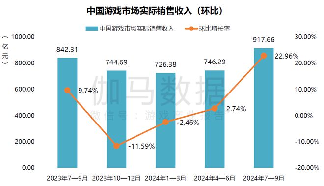 中国游戏市场三季度增长显著《黑神话：悟空》是最大功臣？